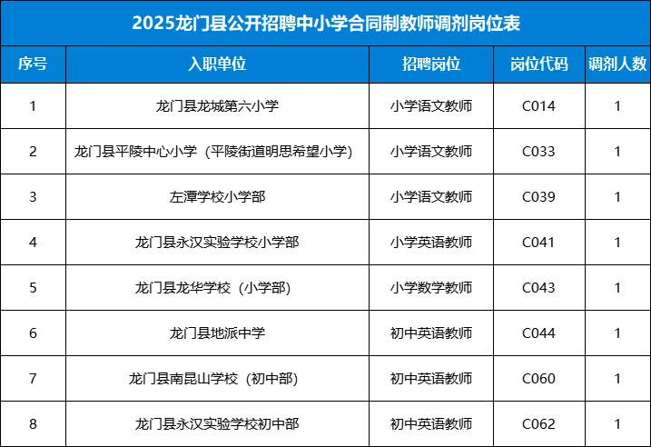 惠州龙门县合同制教师岗位调剂选岗公告