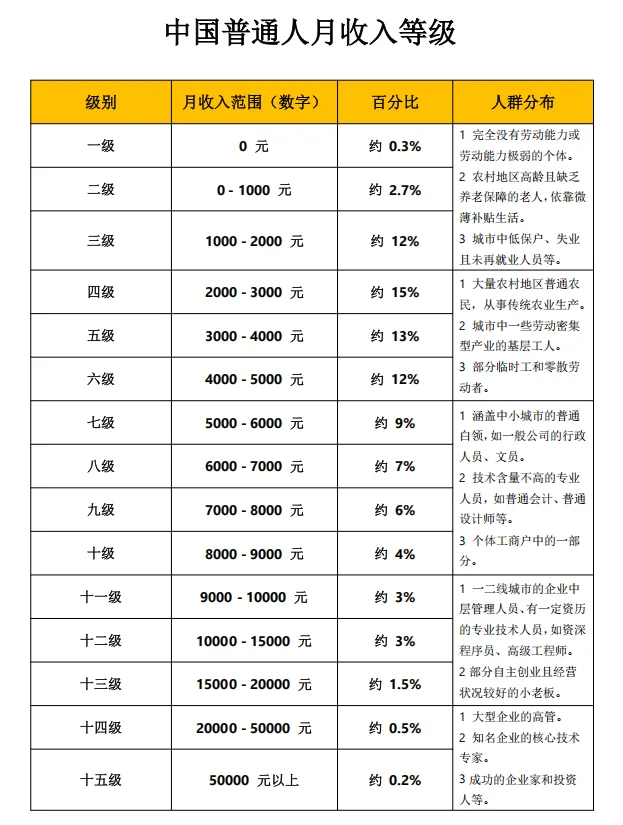 中国月收入十五级分布表！看看你在哪一级？