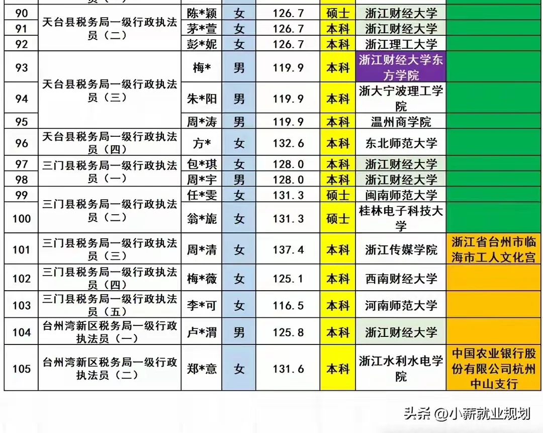 台州税务局2025年招录公务员105名人员名单
