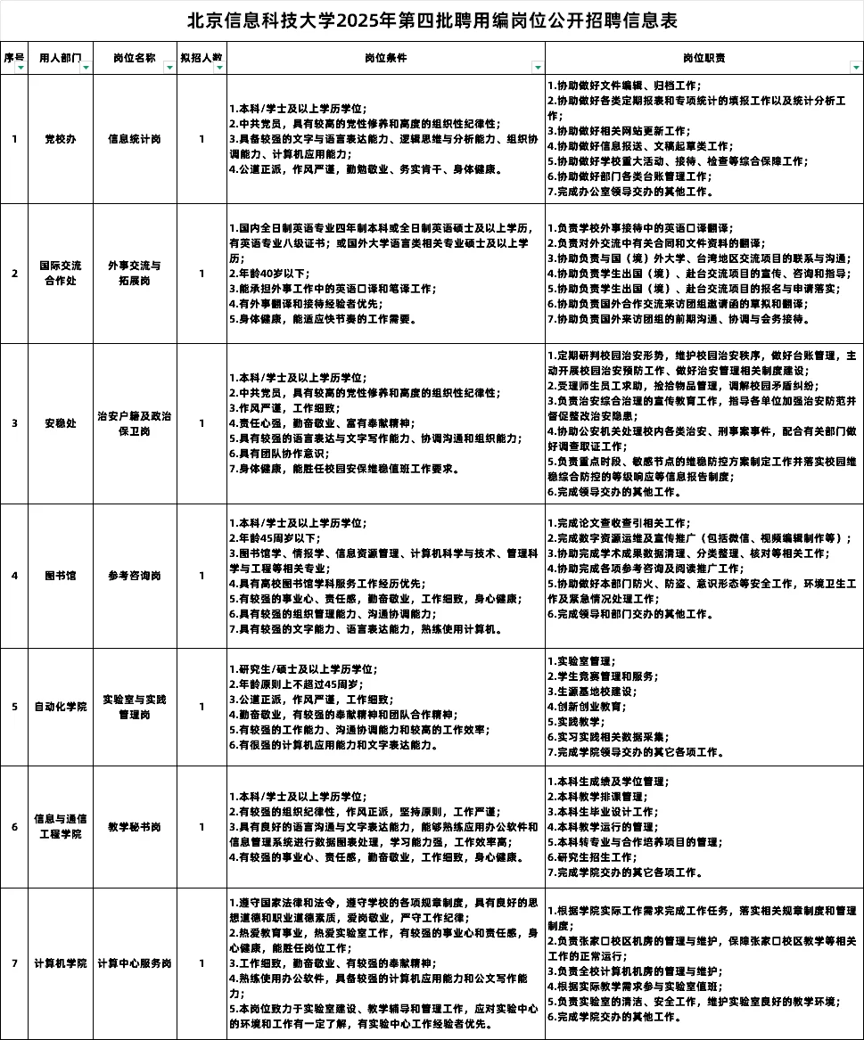 北京信息科技大学招7人 聘用编岗位