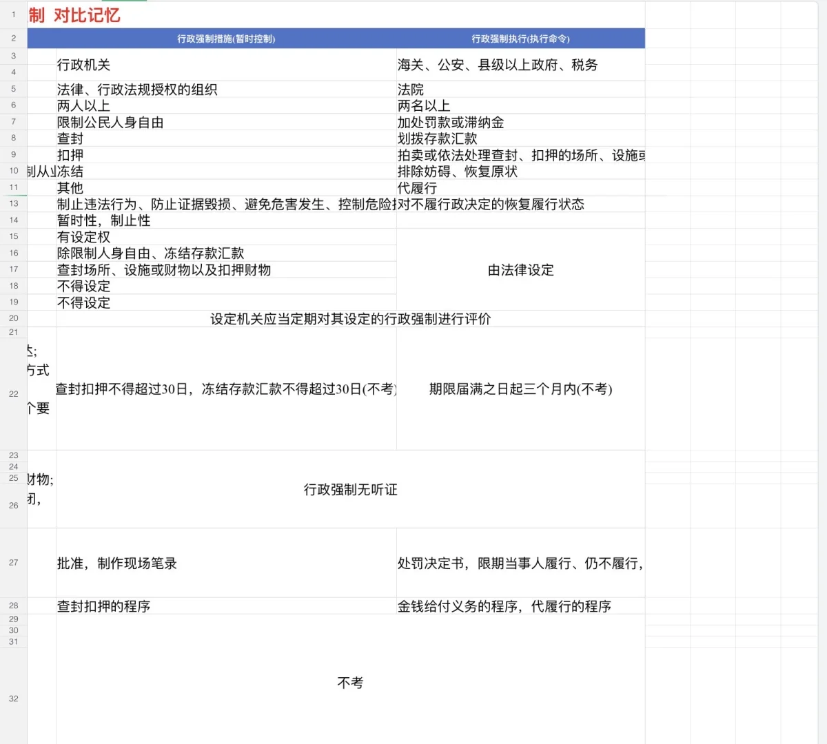 书记员必考-行政法三大核心制度对比记忆💯