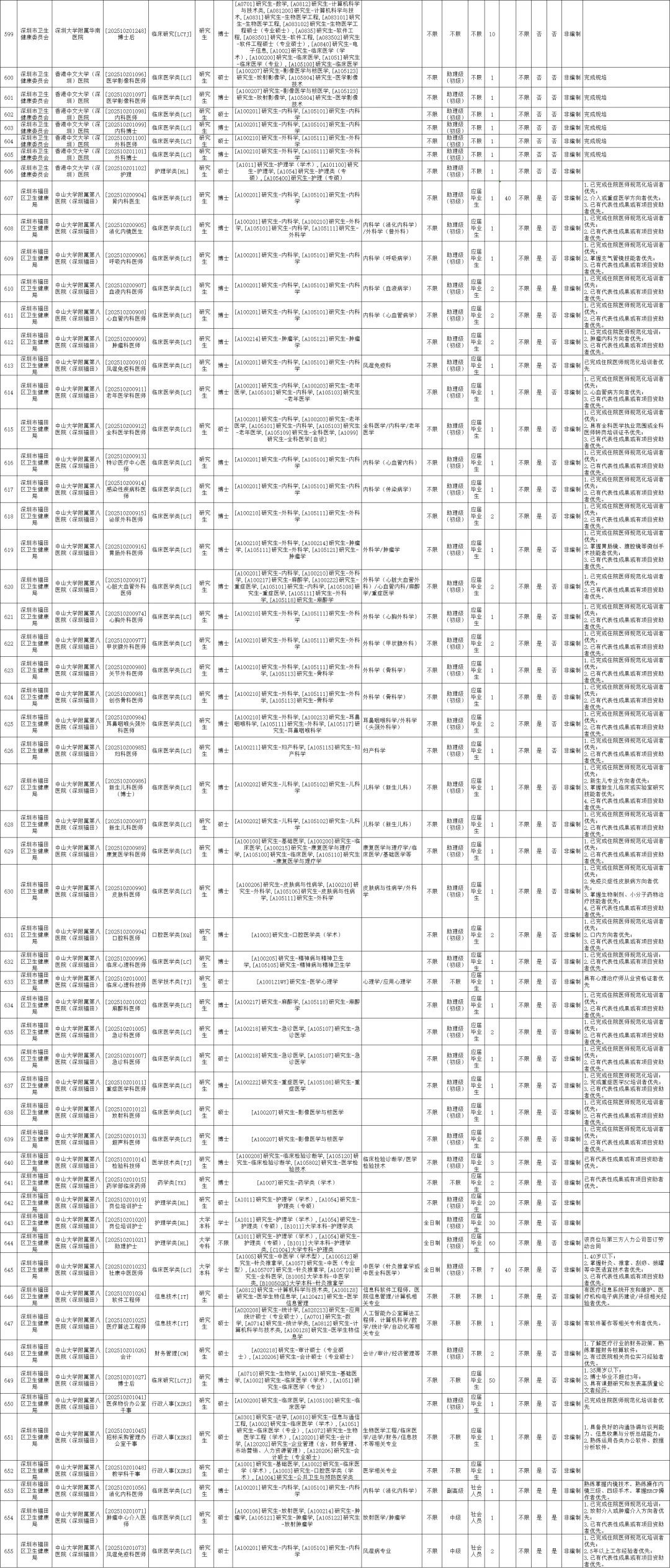 这么缺人？深圳招3745人！