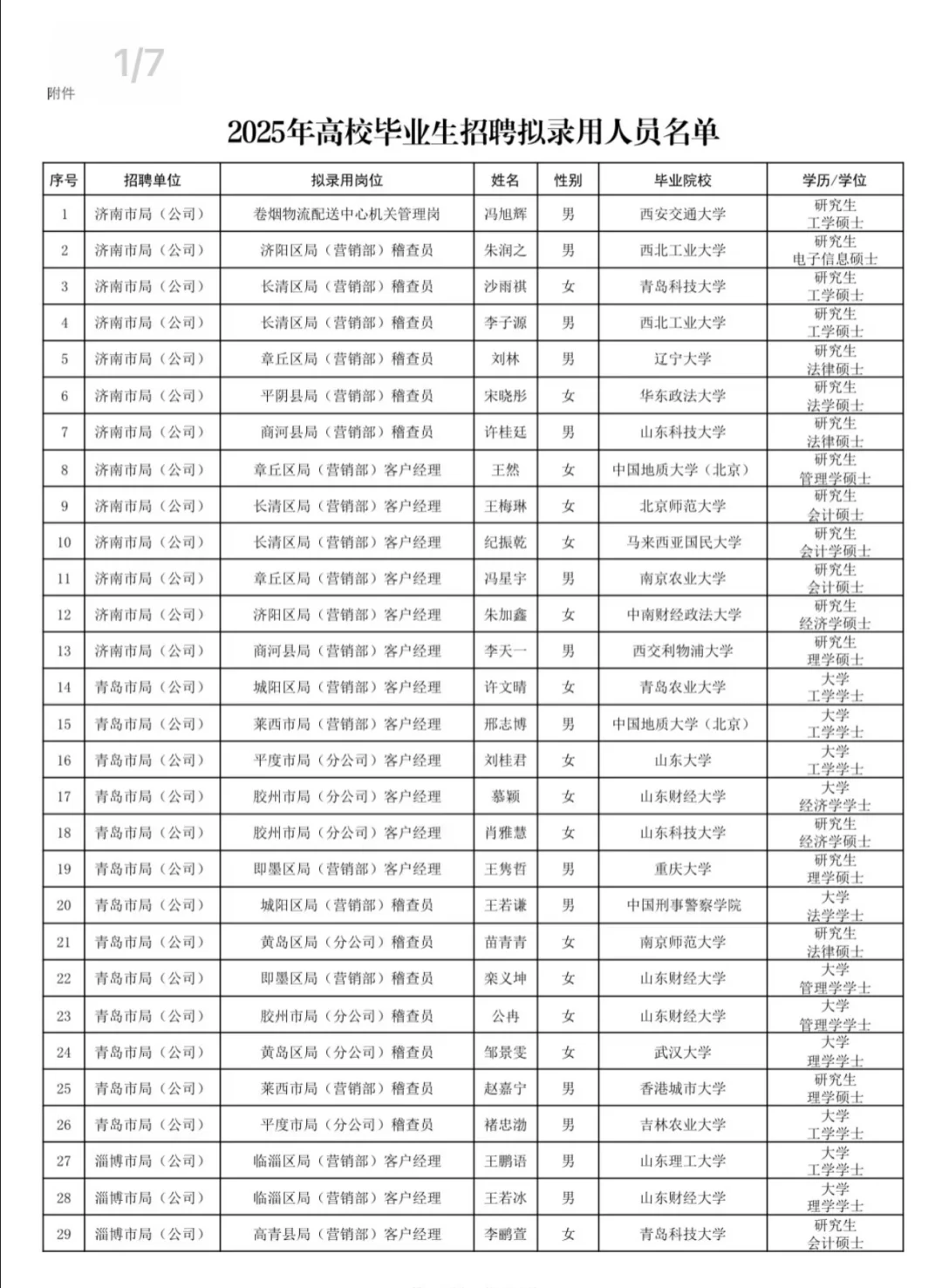 终于公示了！25山东烟草上岸人员名单！