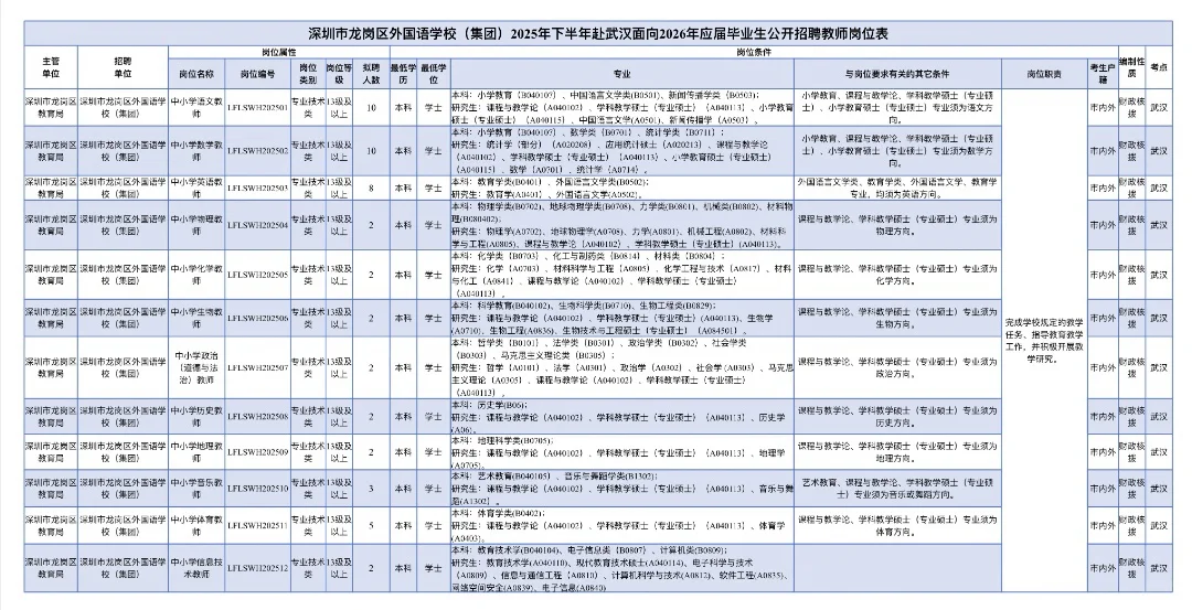 26届龙岗外国语校招开启！11月8日武汉笔试！