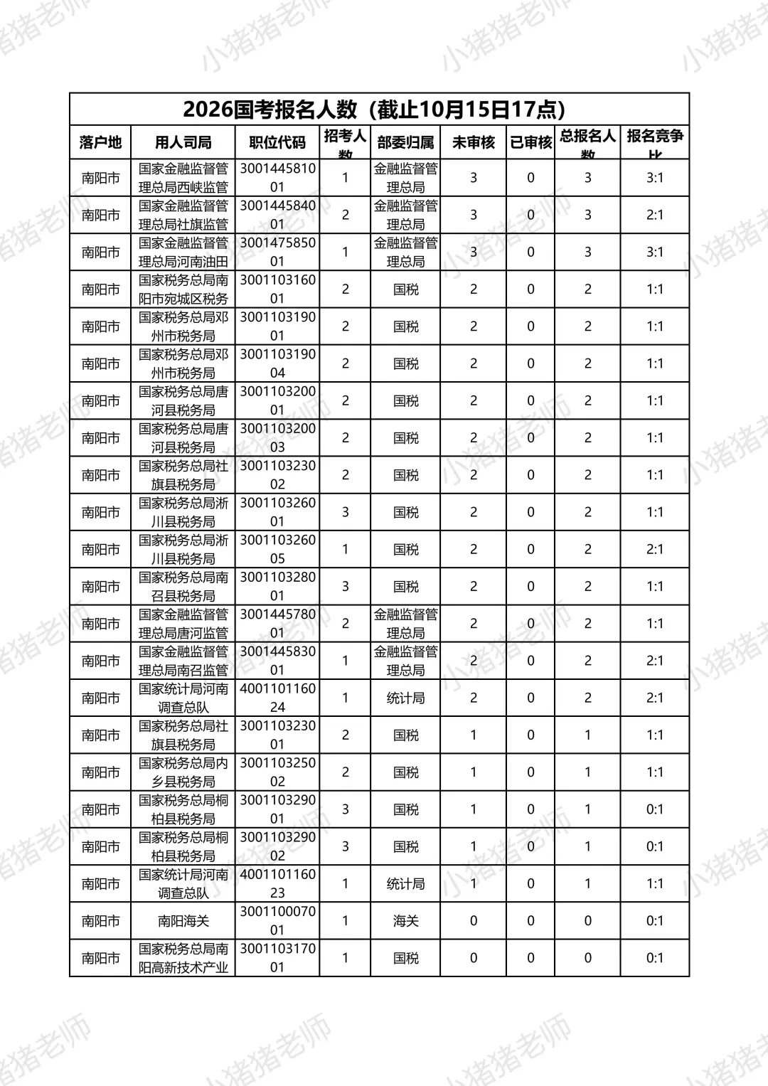 2026国考报名人数揭秘南阳篇（10月15日17）