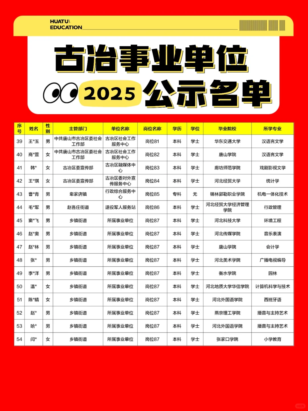 2025唐山市古冶区事业单位公示名单已出！