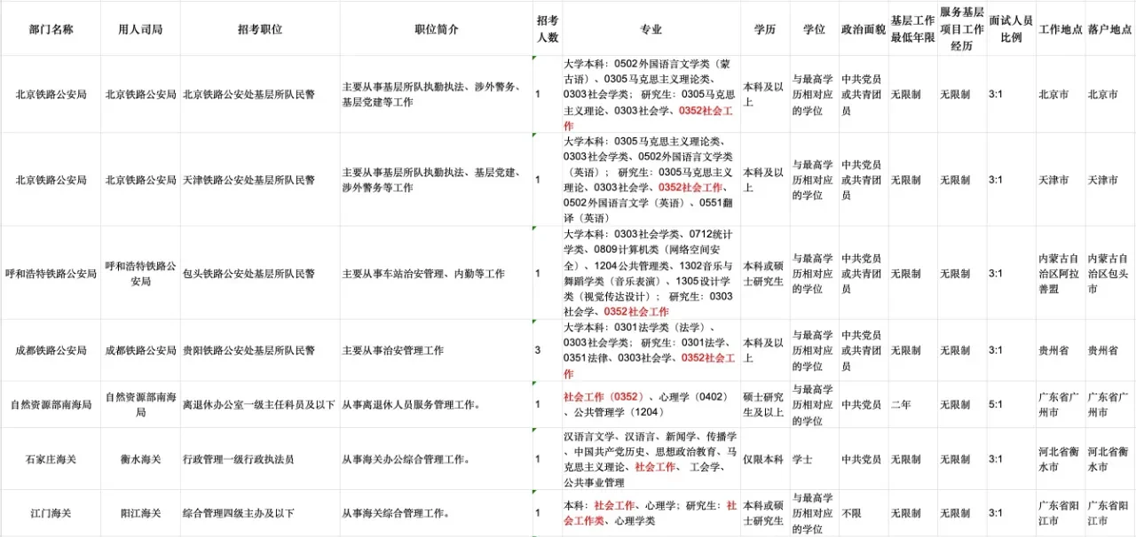 社会工作国考岗位