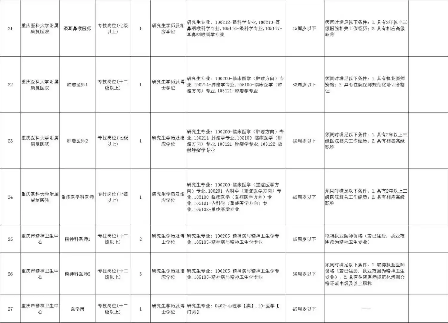 招562人！重庆市19家医疗卫生单位考核招聘