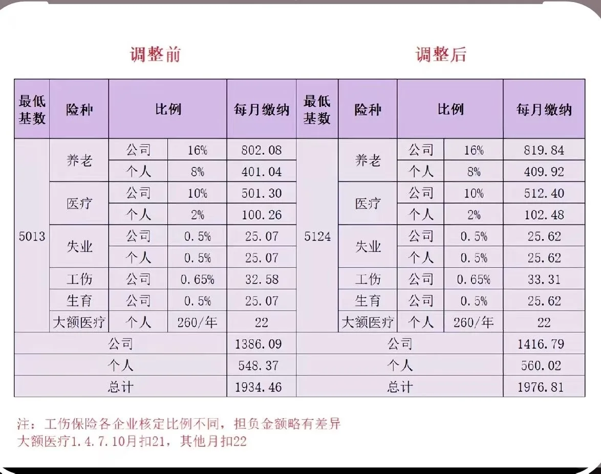 天津社保基数调整25.10.1开始实施