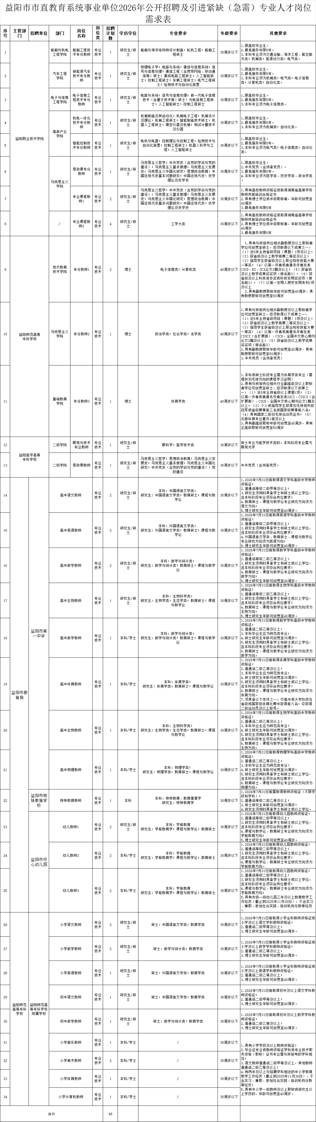 2026年益阳市市直事业单位拟招聘192人！