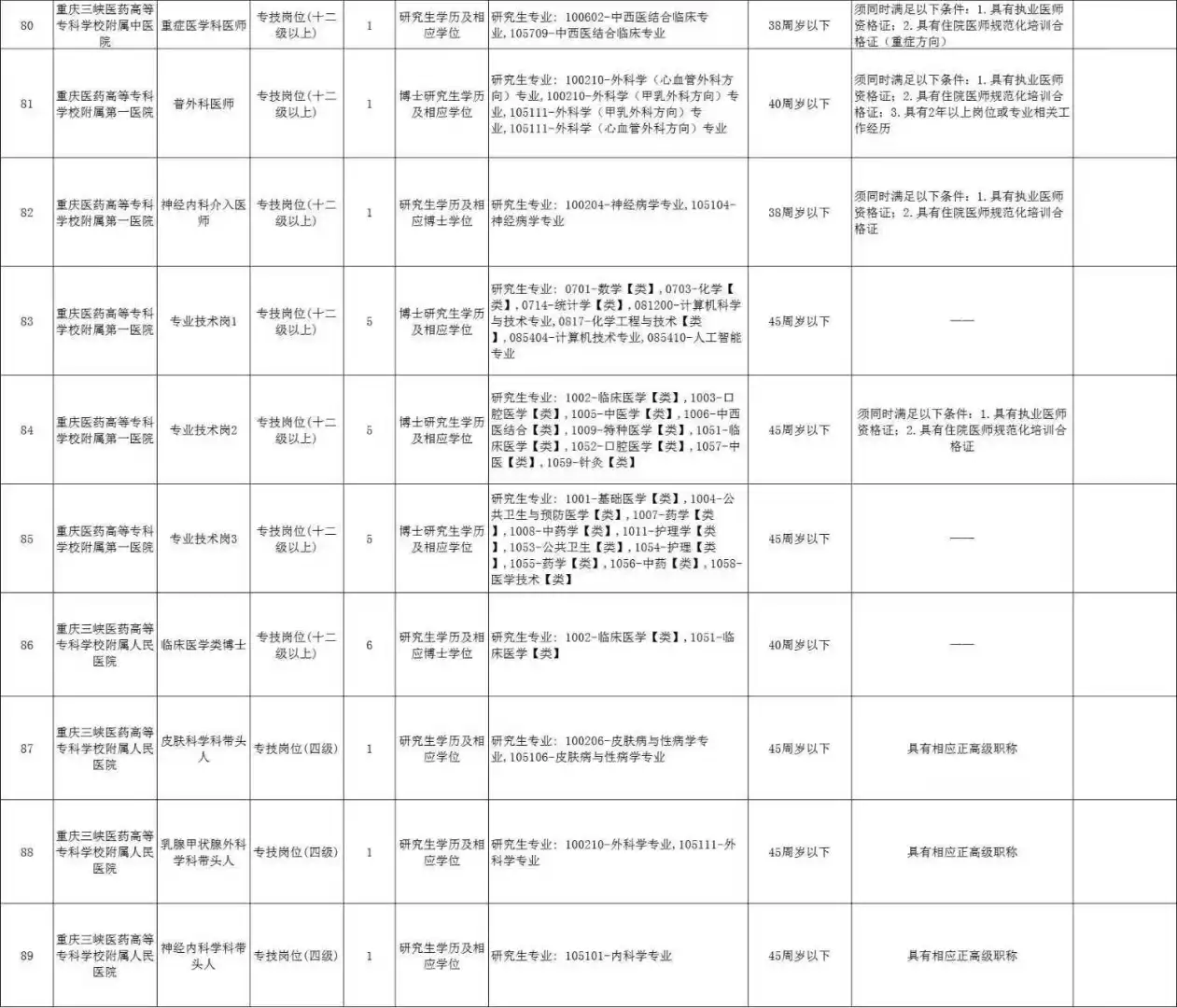 招562人！重庆市19家医疗卫生单位考核招聘