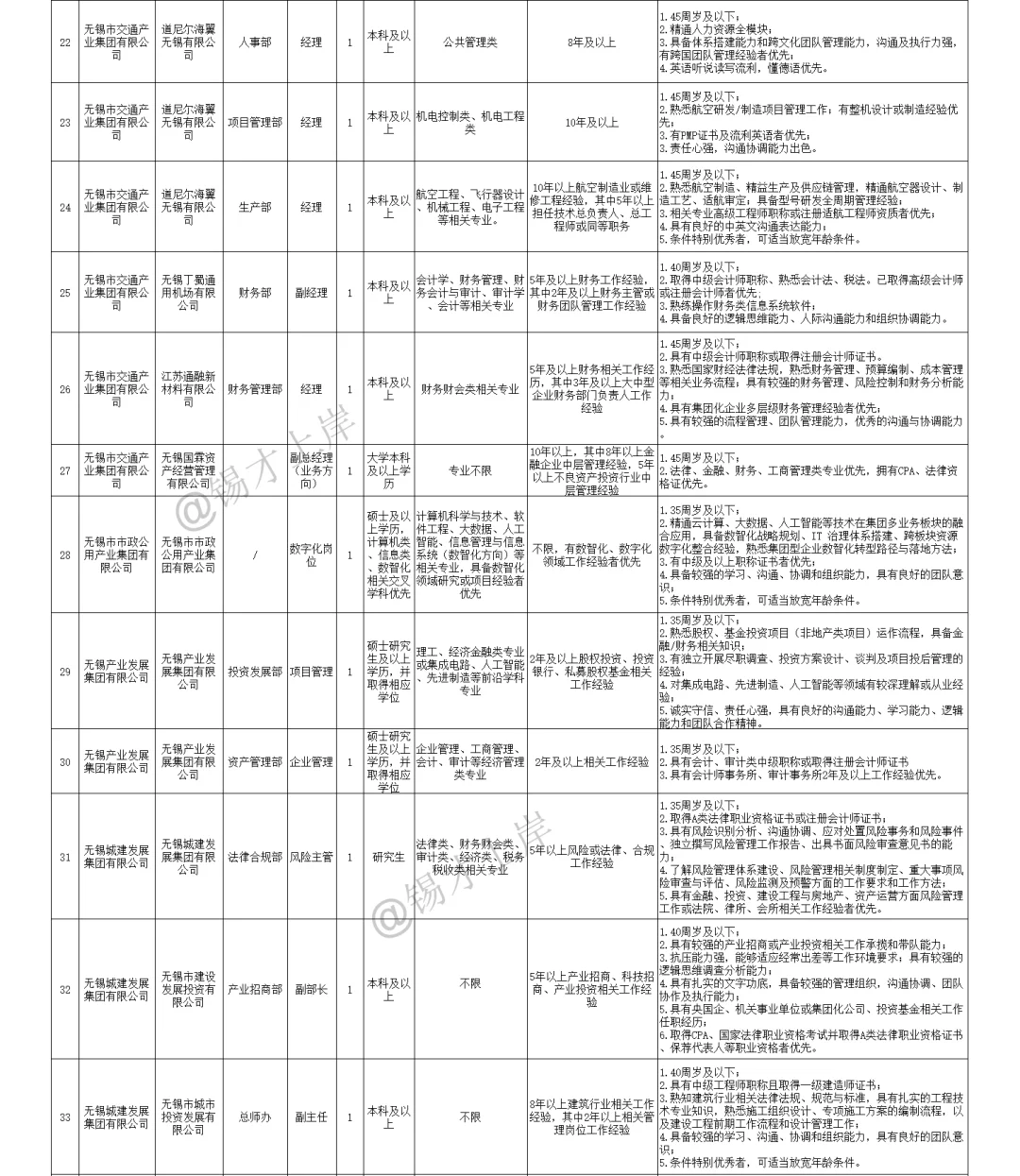 2025年下半年无锡市市属国有企业招聘公告