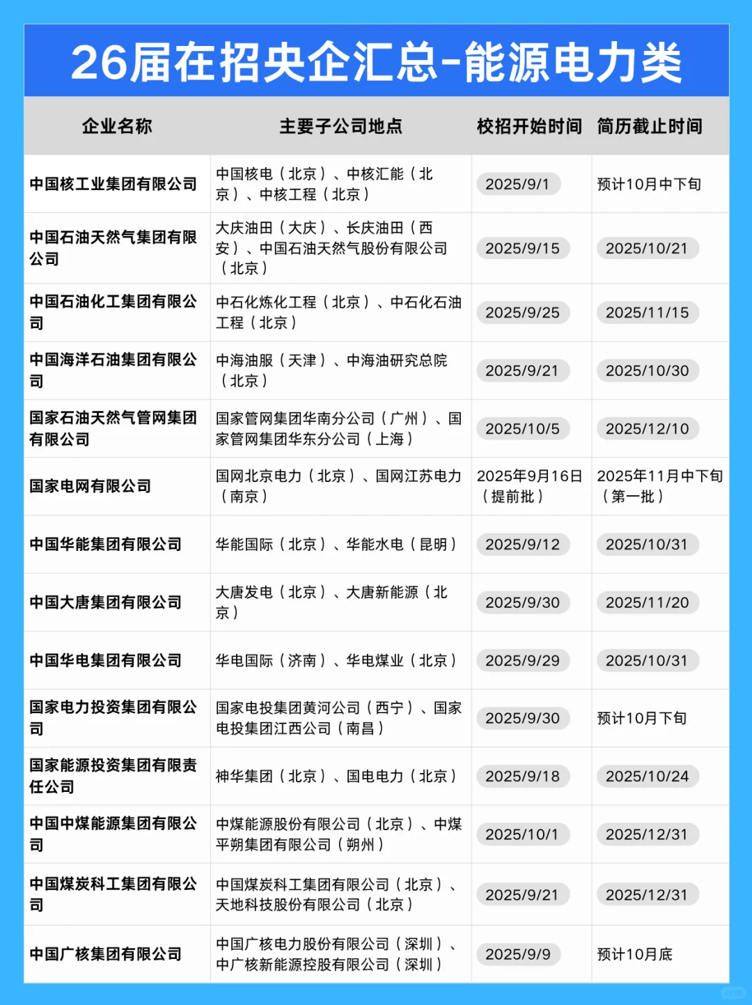 26届秋招在招央企信息-能源电力类