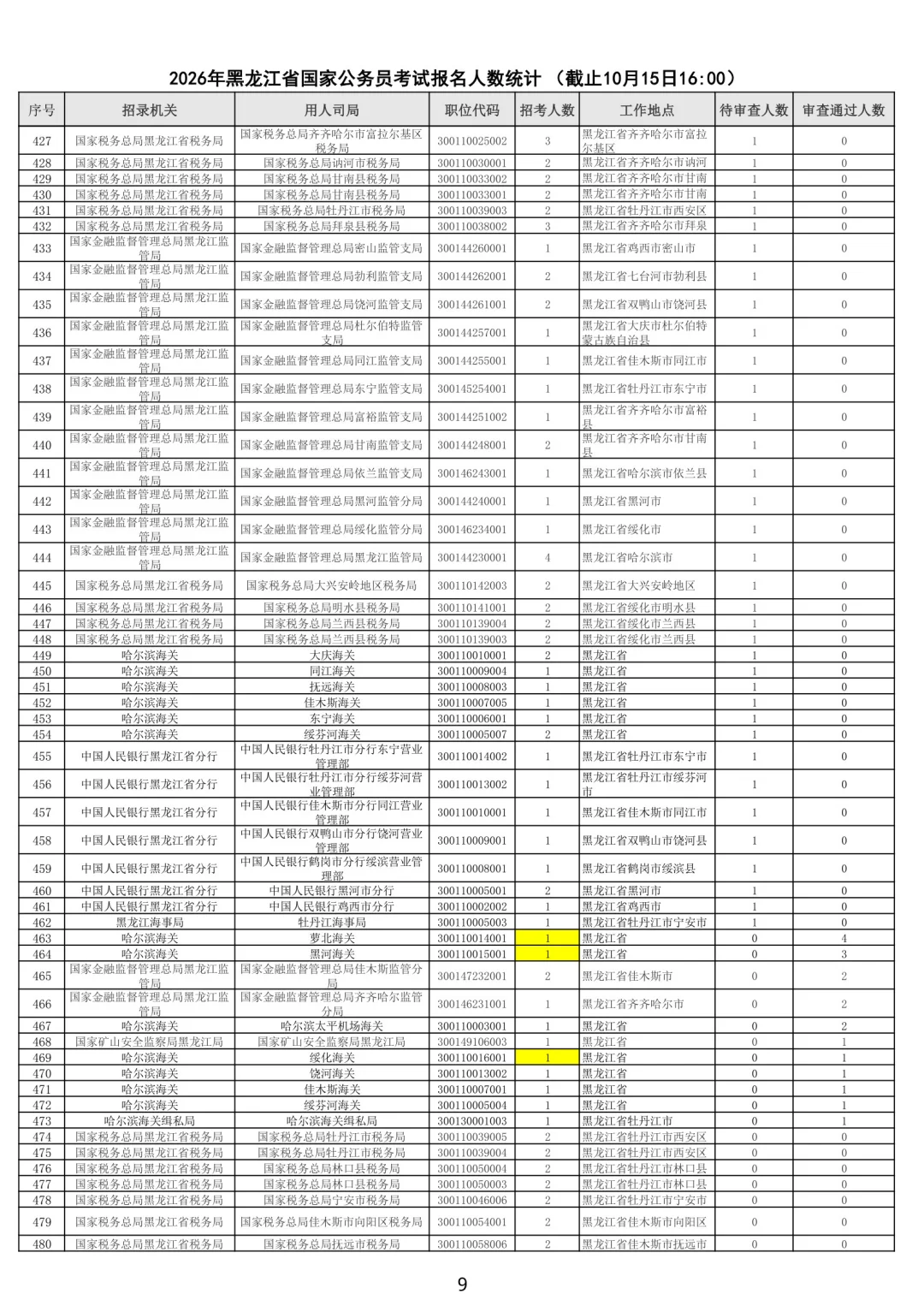 26黑龙江国考报名审核人数最多岗位公示