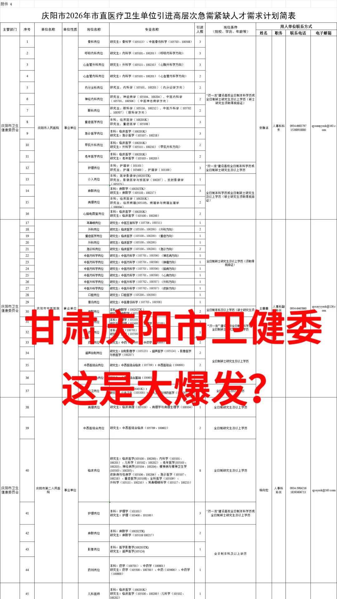 甘肃庆阳市卫健委😂这是大爆发？
