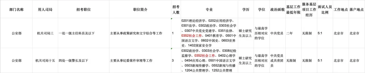 社会工作国考岗位