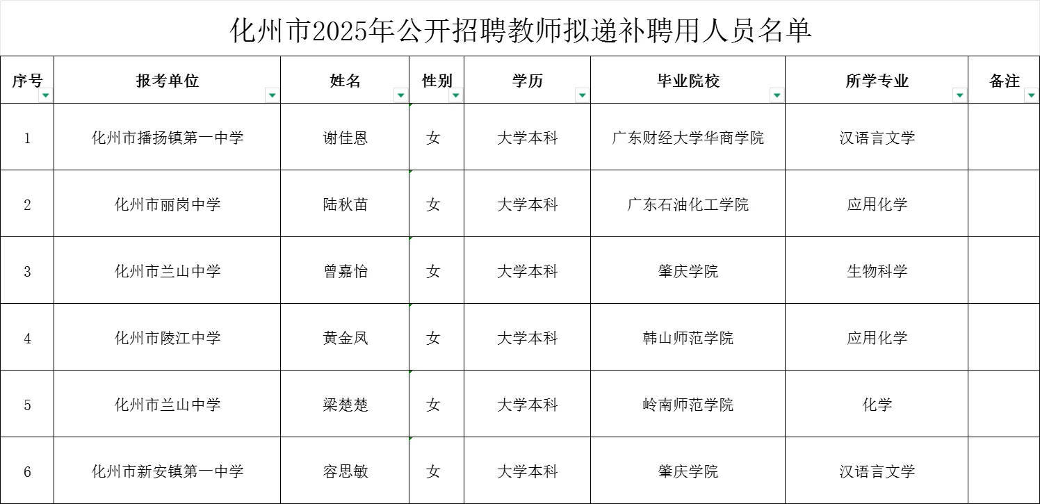 化州市2025年招聘教师拟递补聘用人员公示