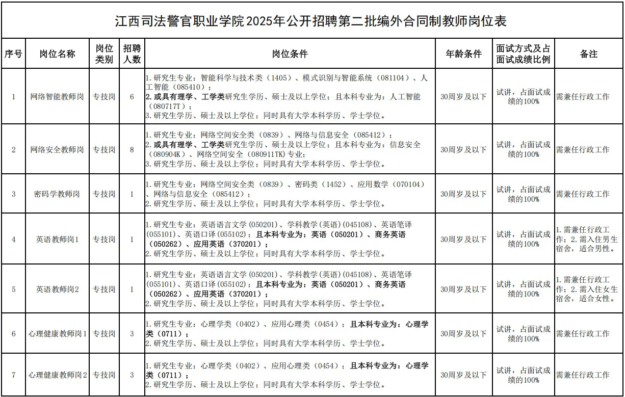 江西的高职院校但是没编