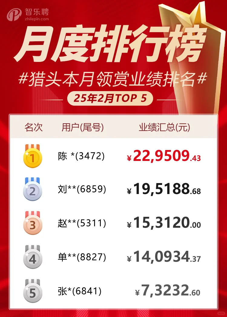 猎头做单一个月，成约22.95w