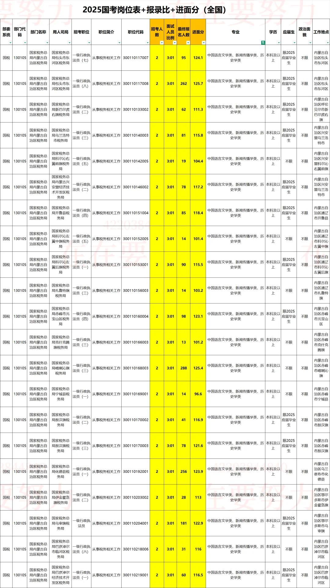 历史学类｜2026国考岗位表➕进面分参考