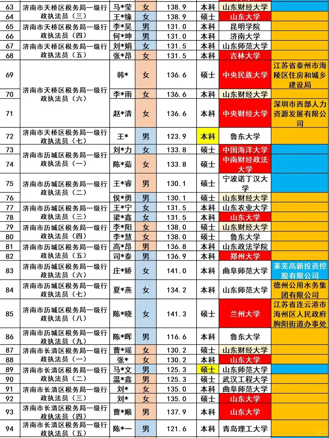 济南市税务局2025招录181名公务员人员名单