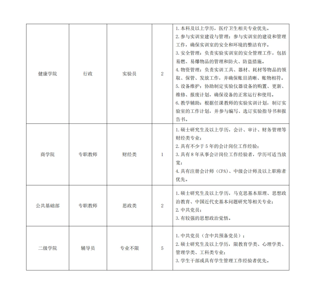 山东圣翰财贸职业学院秋季人才招聘