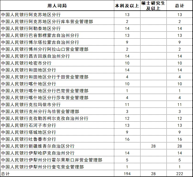 新疆人行2025年招录数据大揭秘