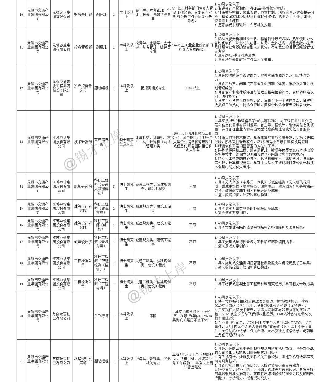 2025年下半年无锡市市属国有企业招聘公告