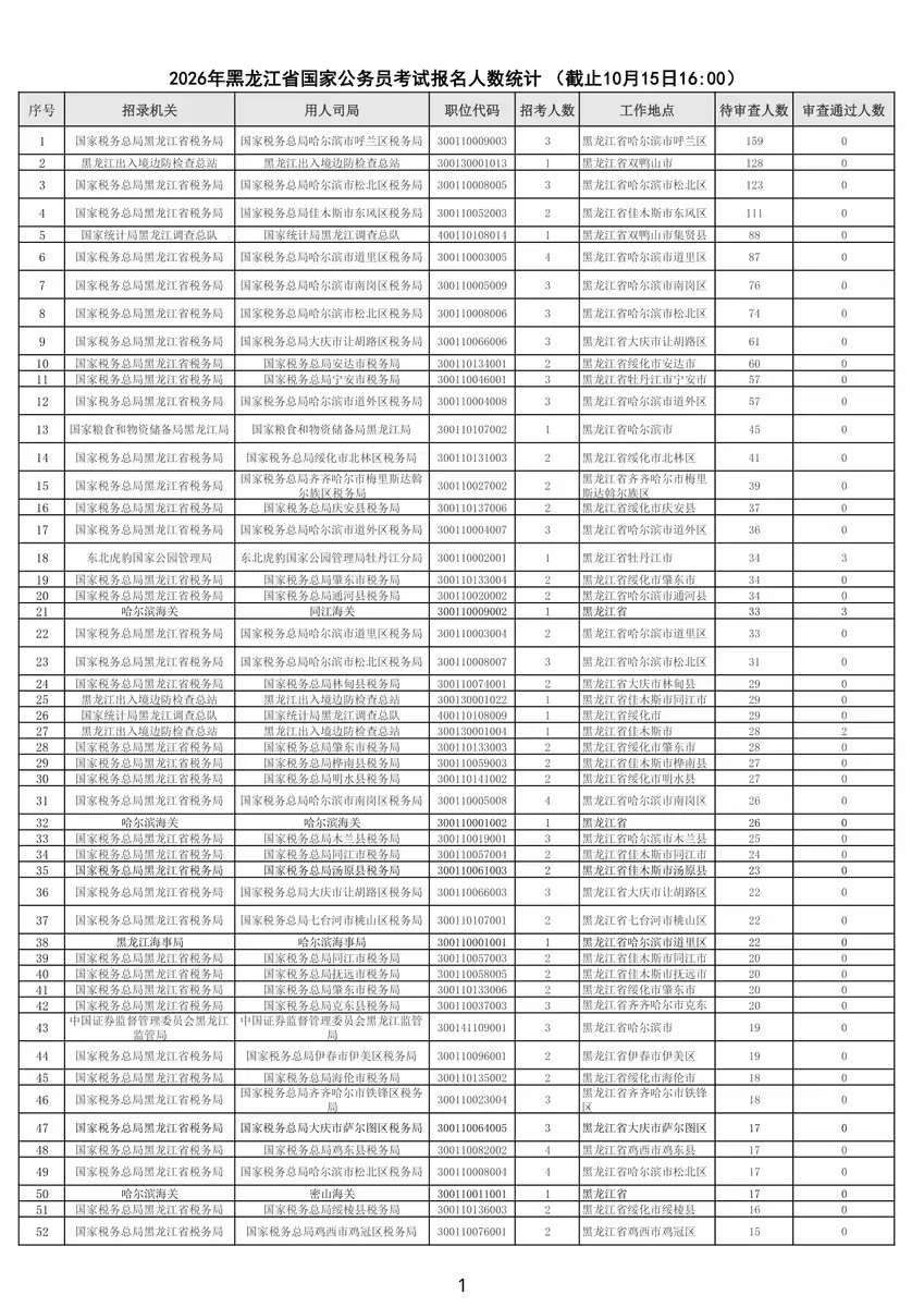 26黑龙江国考报名审核人数最多岗位公示