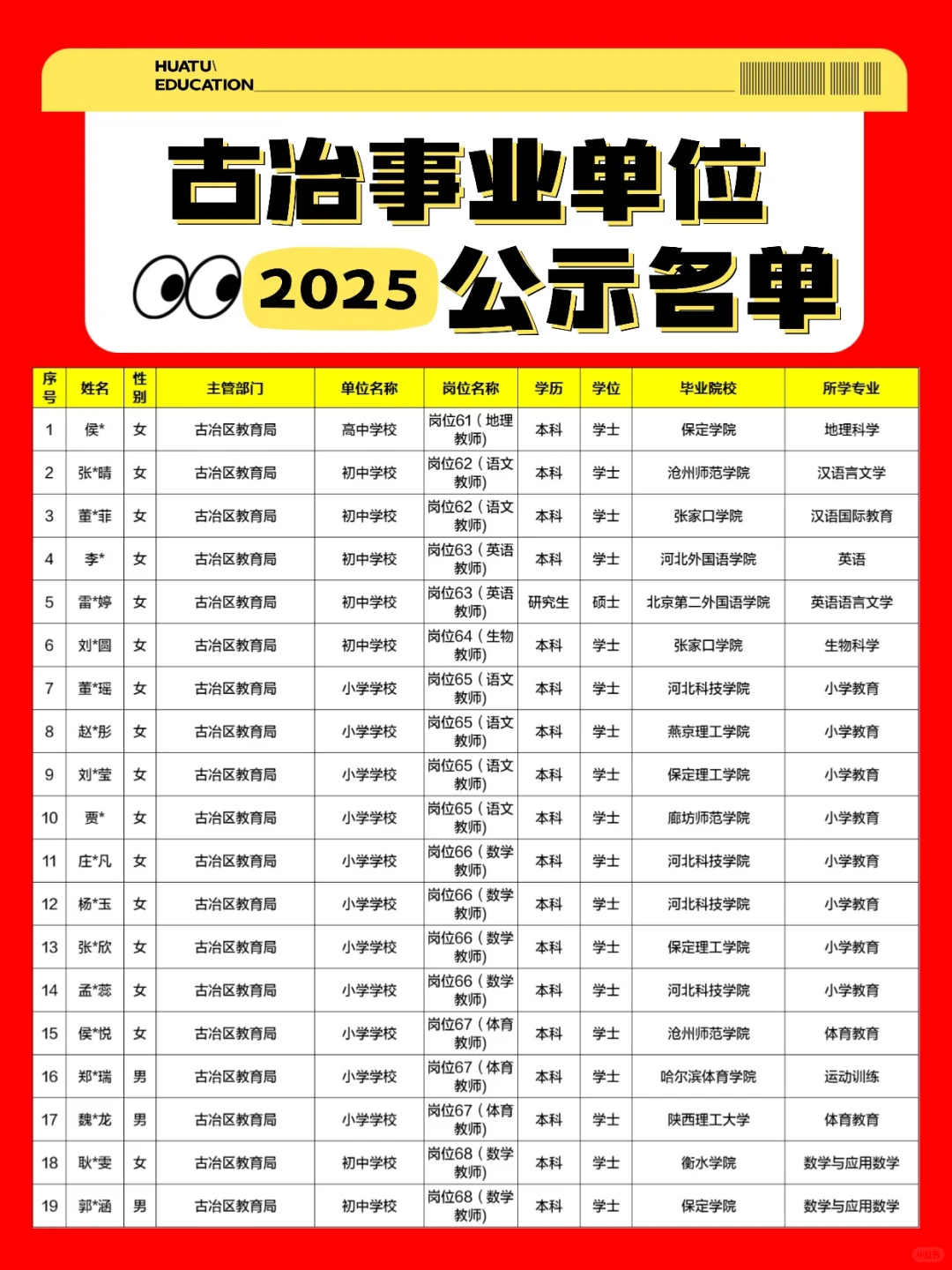2025唐山市古冶区事业单位公示名单已出！