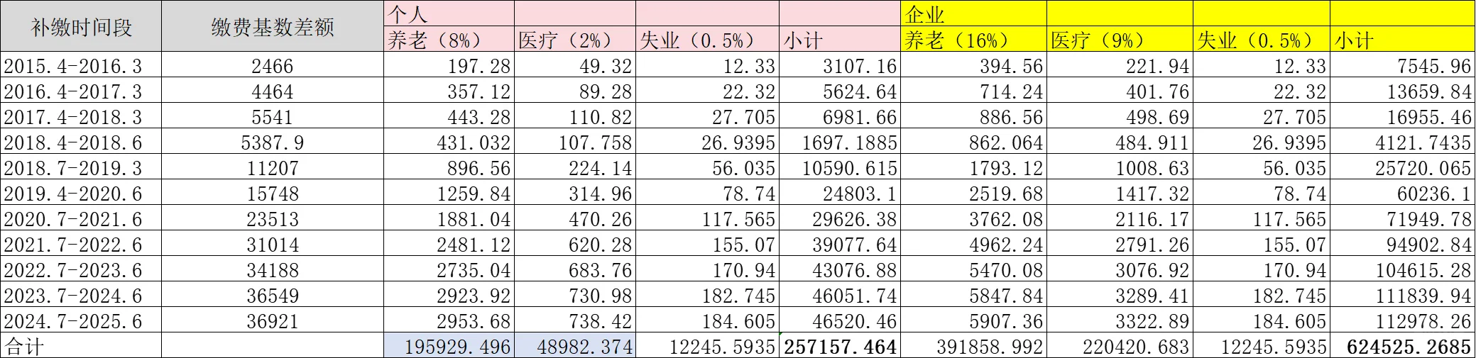 成功让公司补缴70多万五险一金