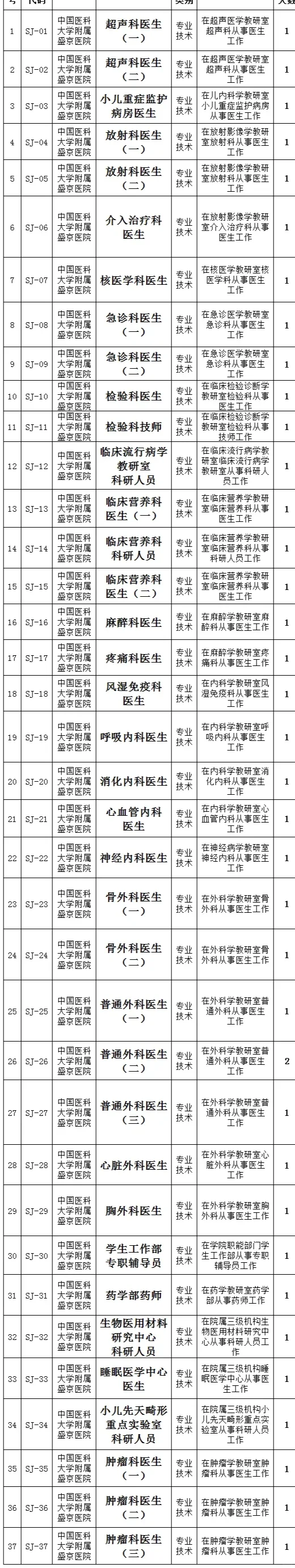 中国医科大学附属盛京医院招聘