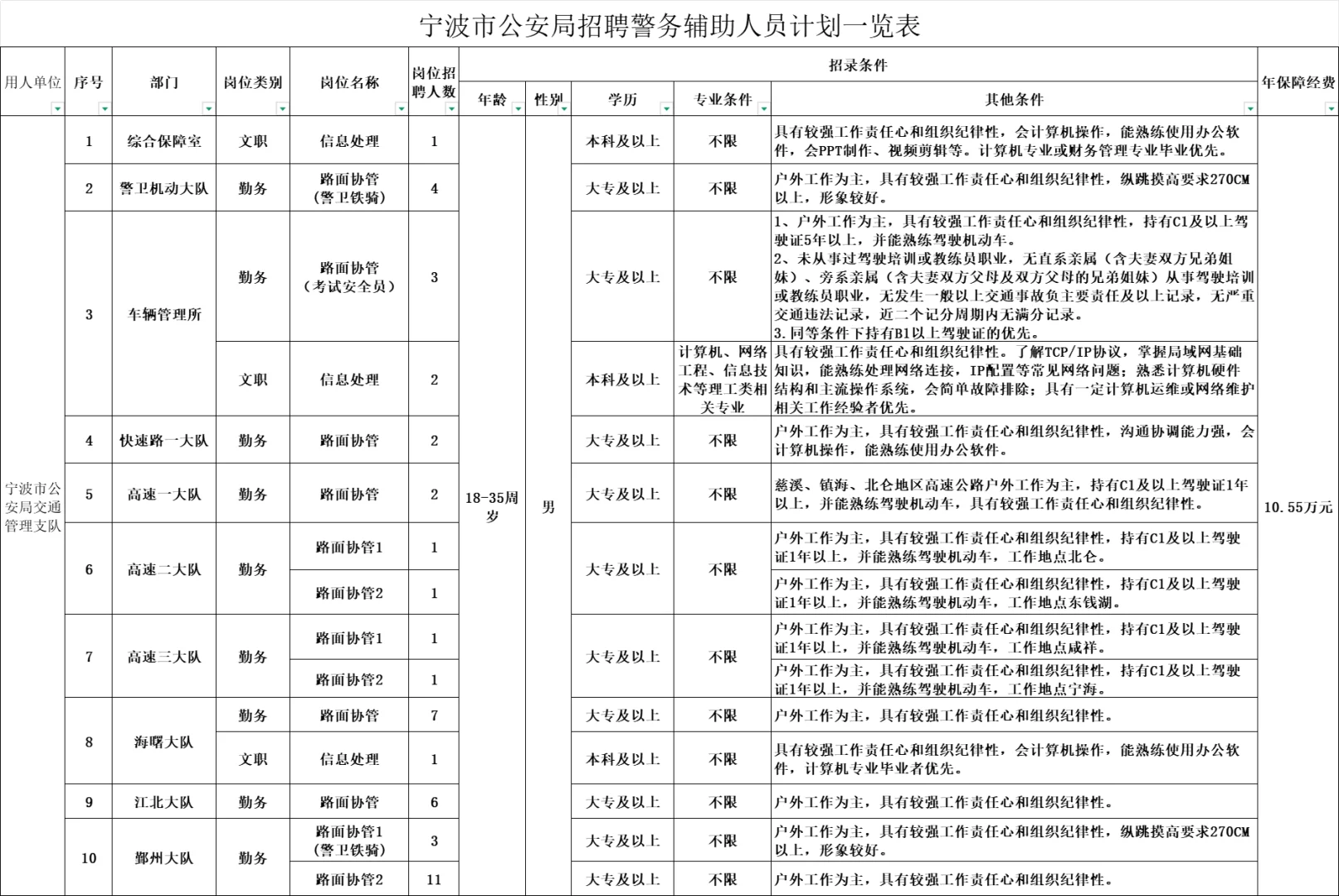 宁波市公安局招辅警46名，年薪10.55W