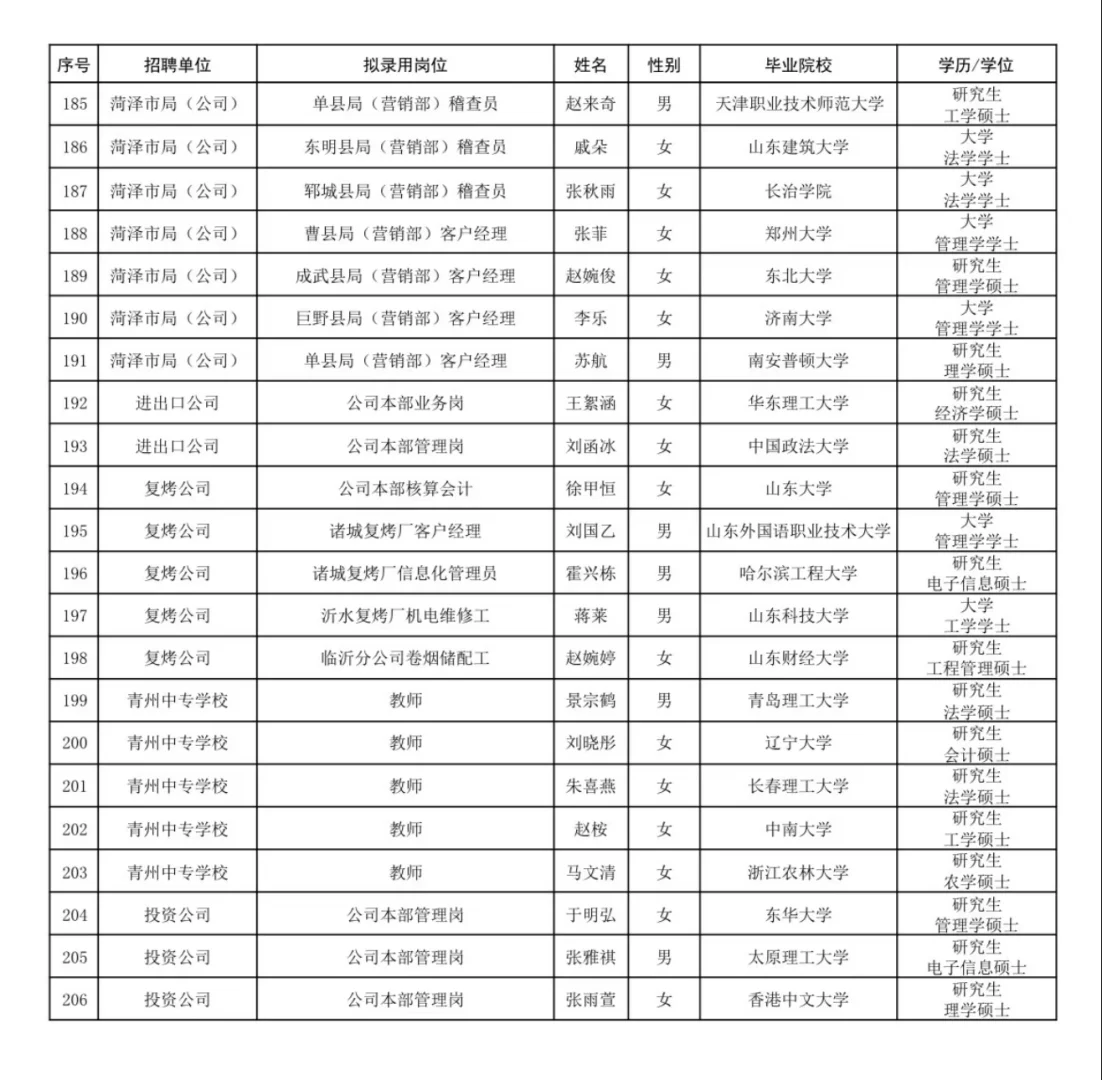 终于公示了！25山东烟草上岸人员名单！