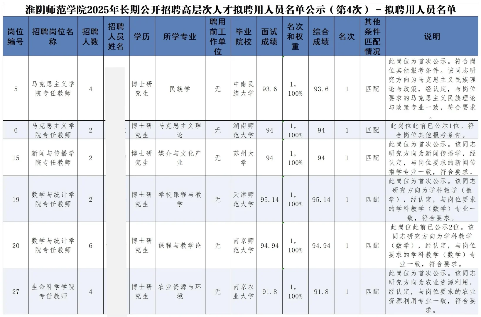 淮阴师范学院丨2025年公开招聘人才拟聘公示