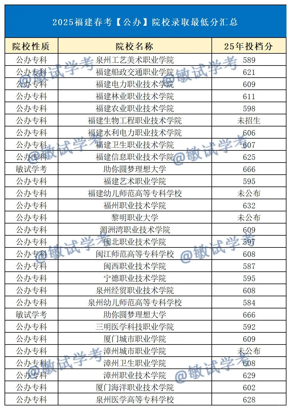 明年福建春考是蕞简单的一年！还不知道考啥