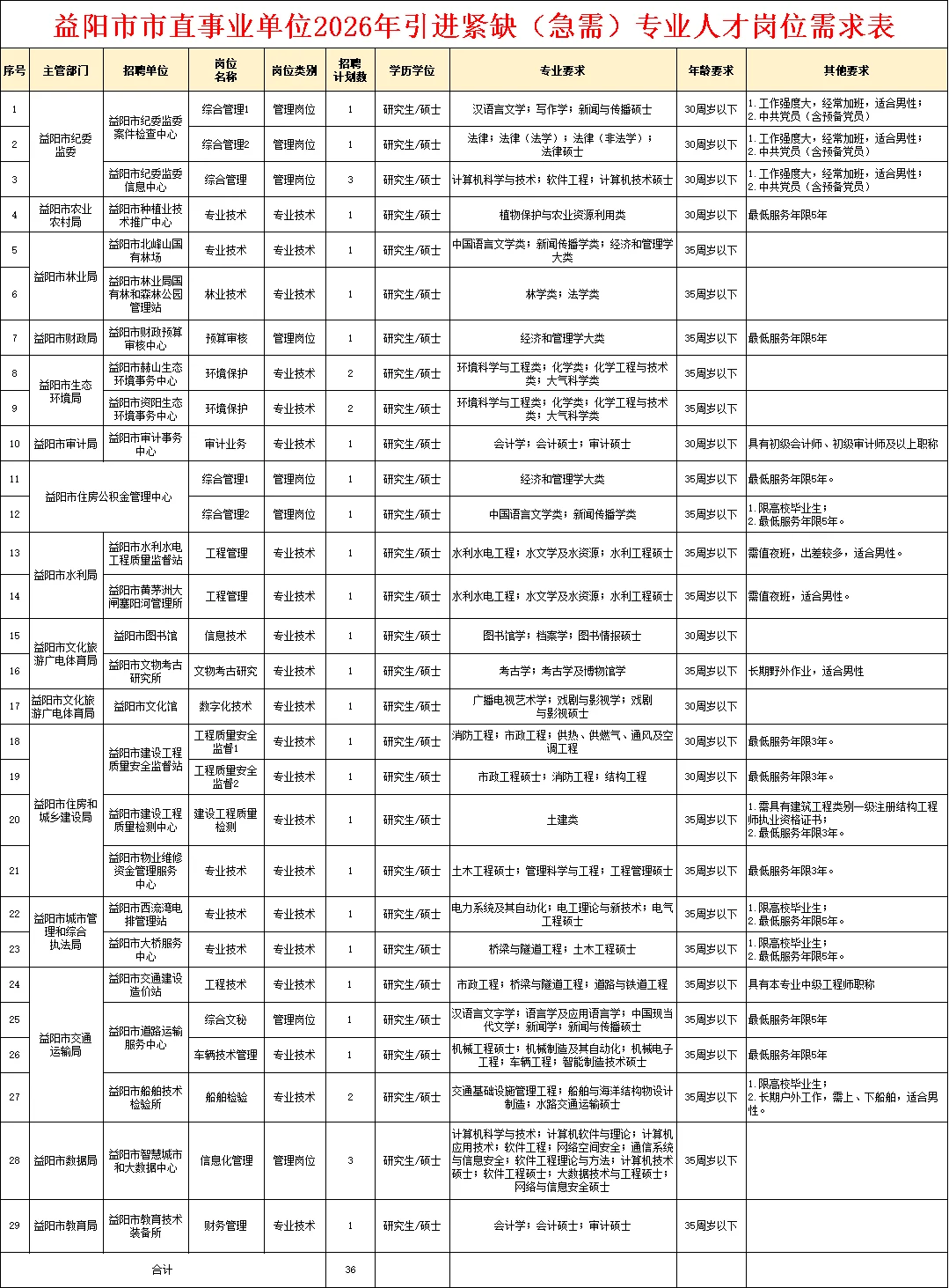 有编制！2026益阳市市直事业单位招192人