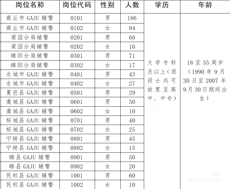 商丘辅警终于等到了～招录862人