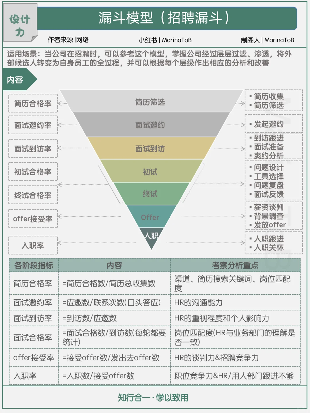 【设计力】招聘漏斗模型|管理者&HR必知的工具