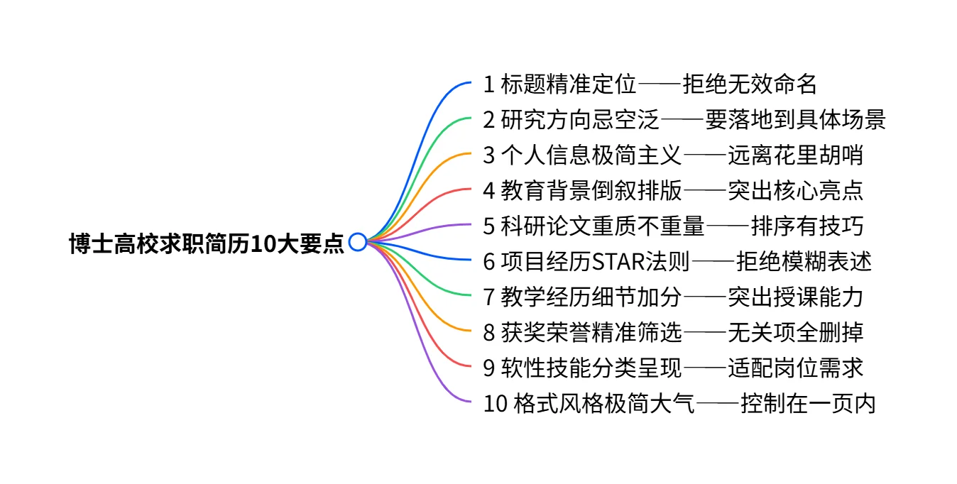 博士高校应聘指南③—高校招聘简历十大要点