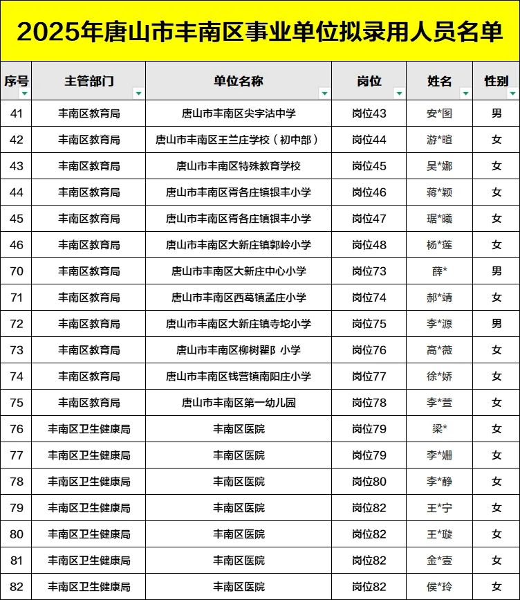 25唐山丰南事业单位163人拟录用名单