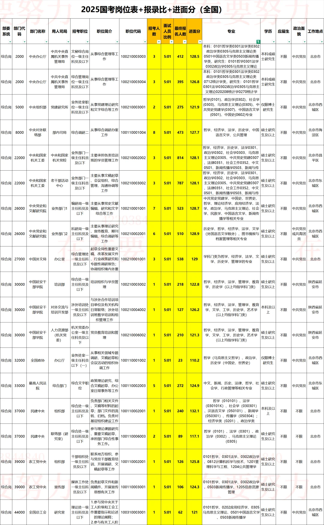 哲学类｜2026国考岗位表➕进面分参考