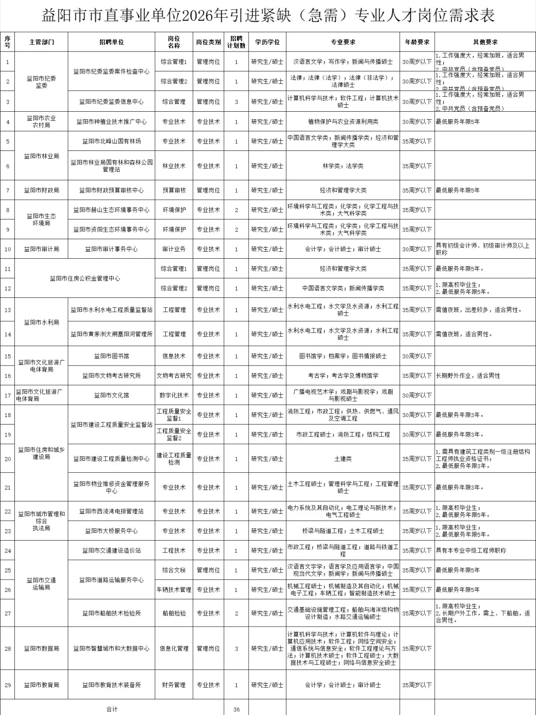 2026年益阳市市直事业单位拟招聘192人！