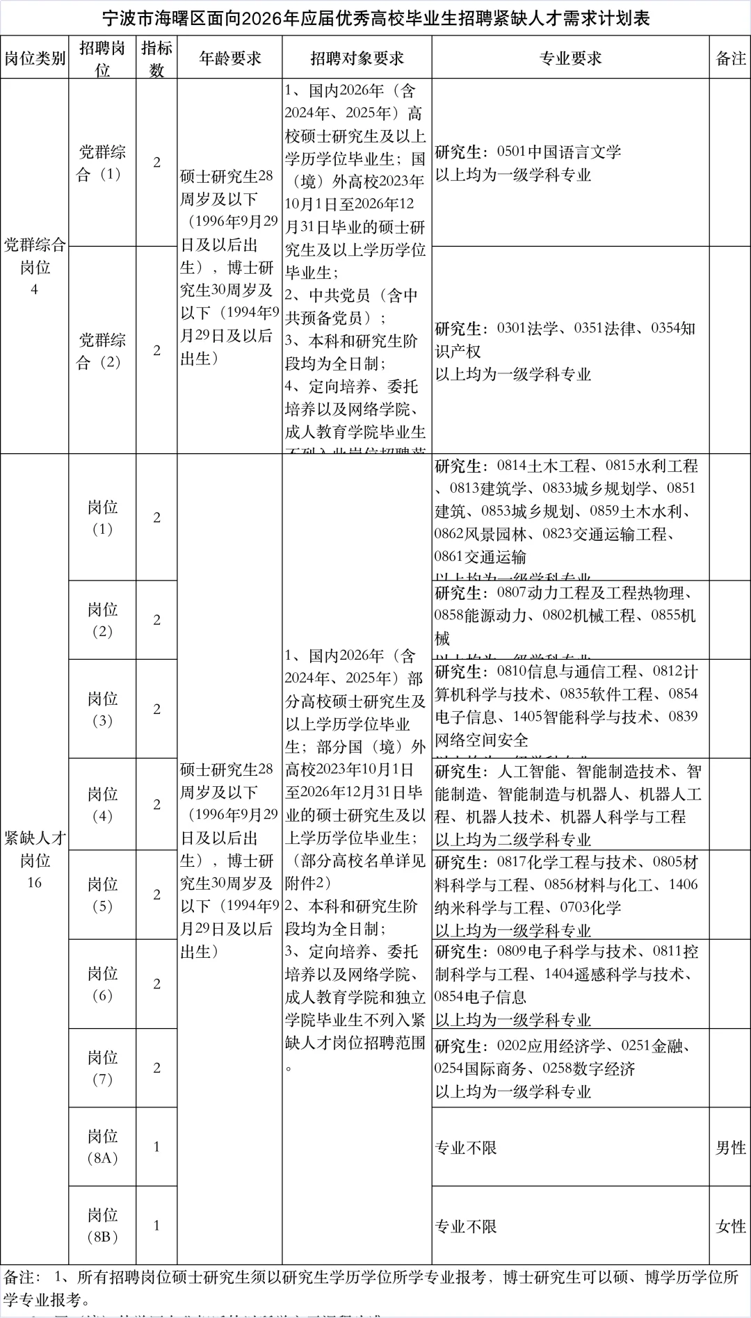 宁波市海曙区面向2026届毕业生招聘紧缺人才