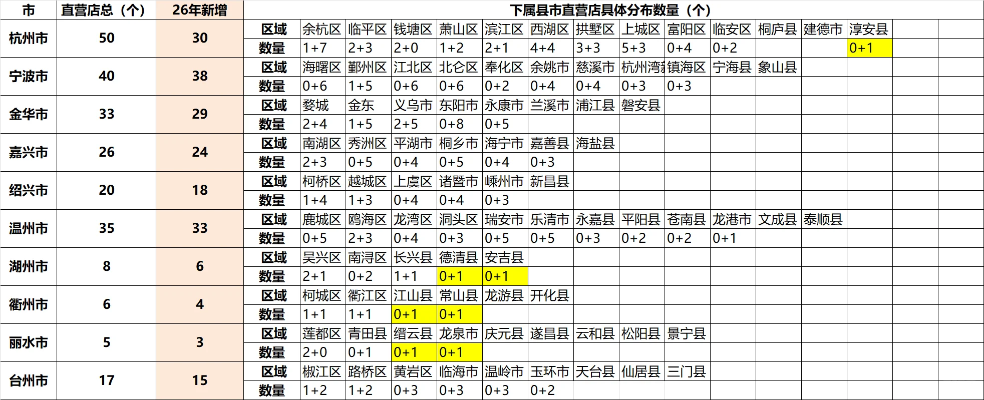 整个浙江省招聘优秀店长啦啦啦啦啦