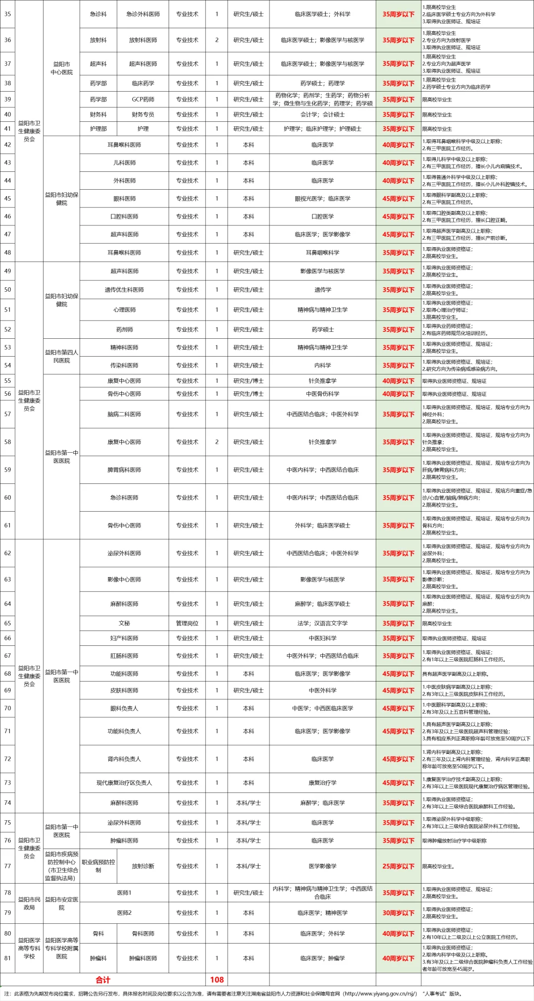 🔥26益阳市直卫健委事业单位聘108人公告