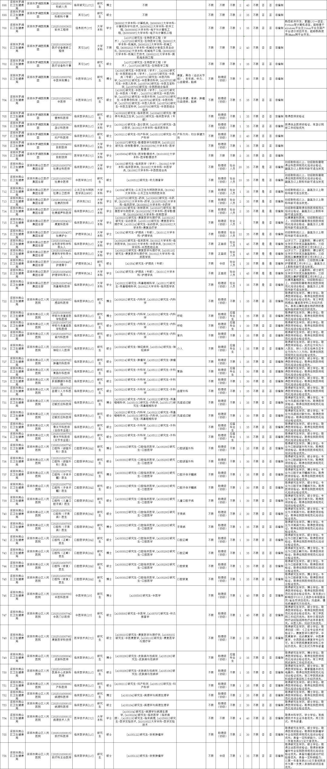 这么缺人？深圳招3745人！