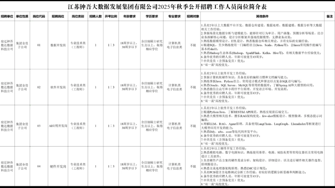 🔥国企正式员工！五险一金！