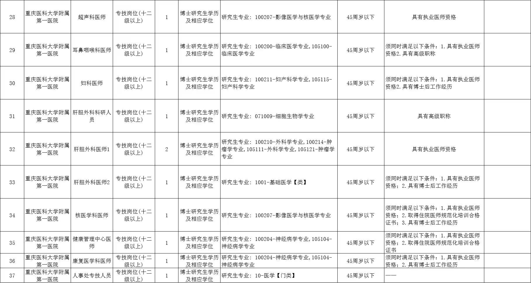 招562人！重庆市19家医疗卫生单位考核招聘