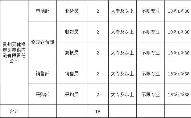 大专起报！贵州天健福康医养供应链公司招聘
